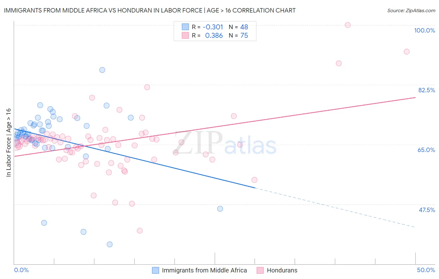 Immigrants from Middle Africa vs Honduran In Labor Force | Age > 16