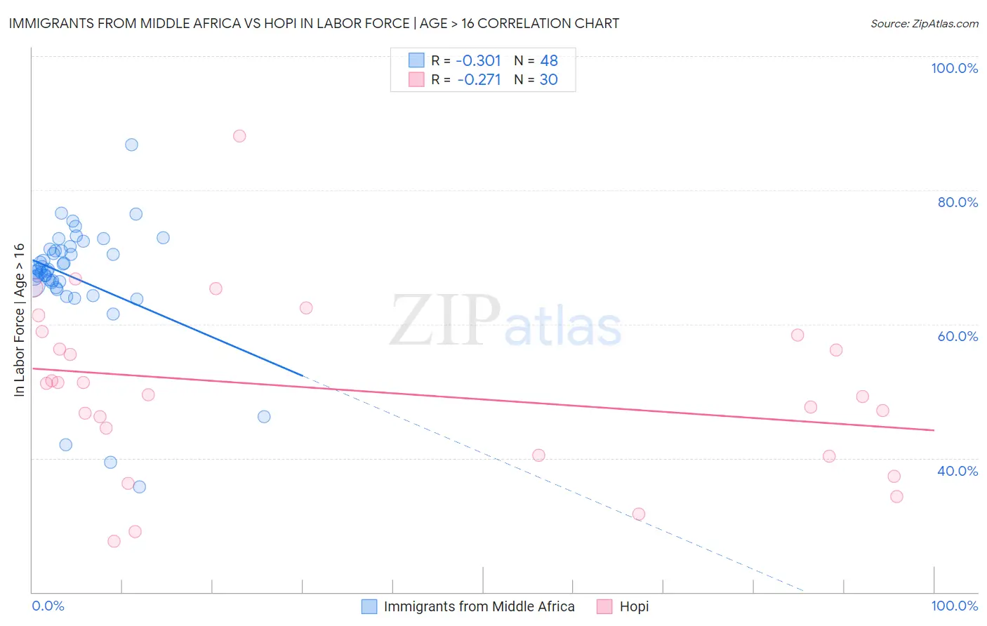 Immigrants from Middle Africa vs Hopi In Labor Force | Age > 16