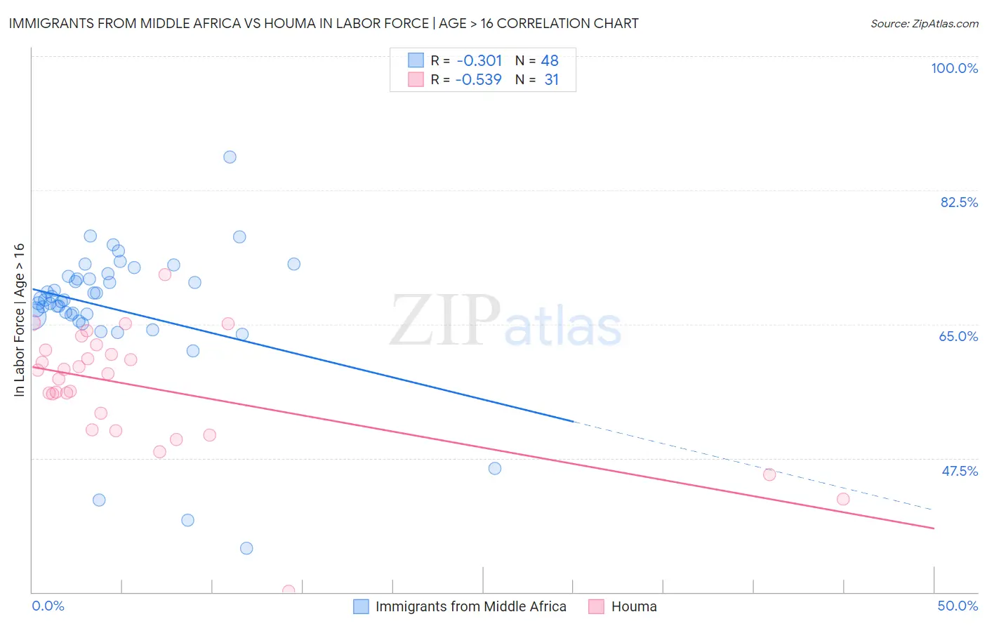 Immigrants from Middle Africa vs Houma In Labor Force | Age > 16
