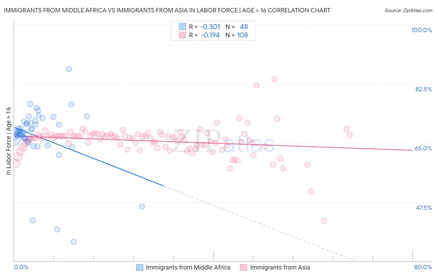 Immigrants from Middle Africa vs Immigrants from Asia In Labor Force | Age > 16