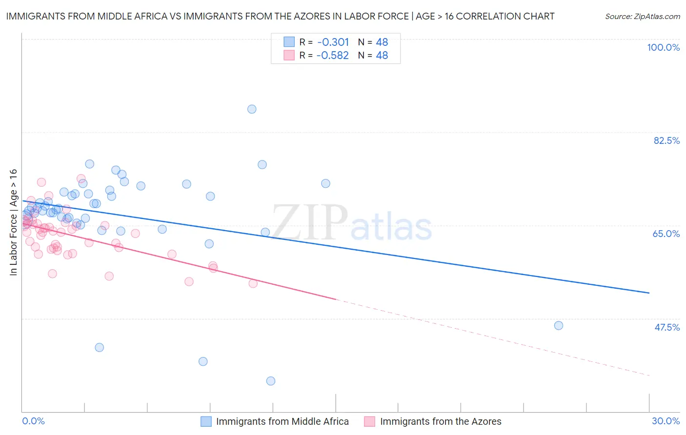 Immigrants from Middle Africa vs Immigrants from the Azores In Labor Force | Age > 16