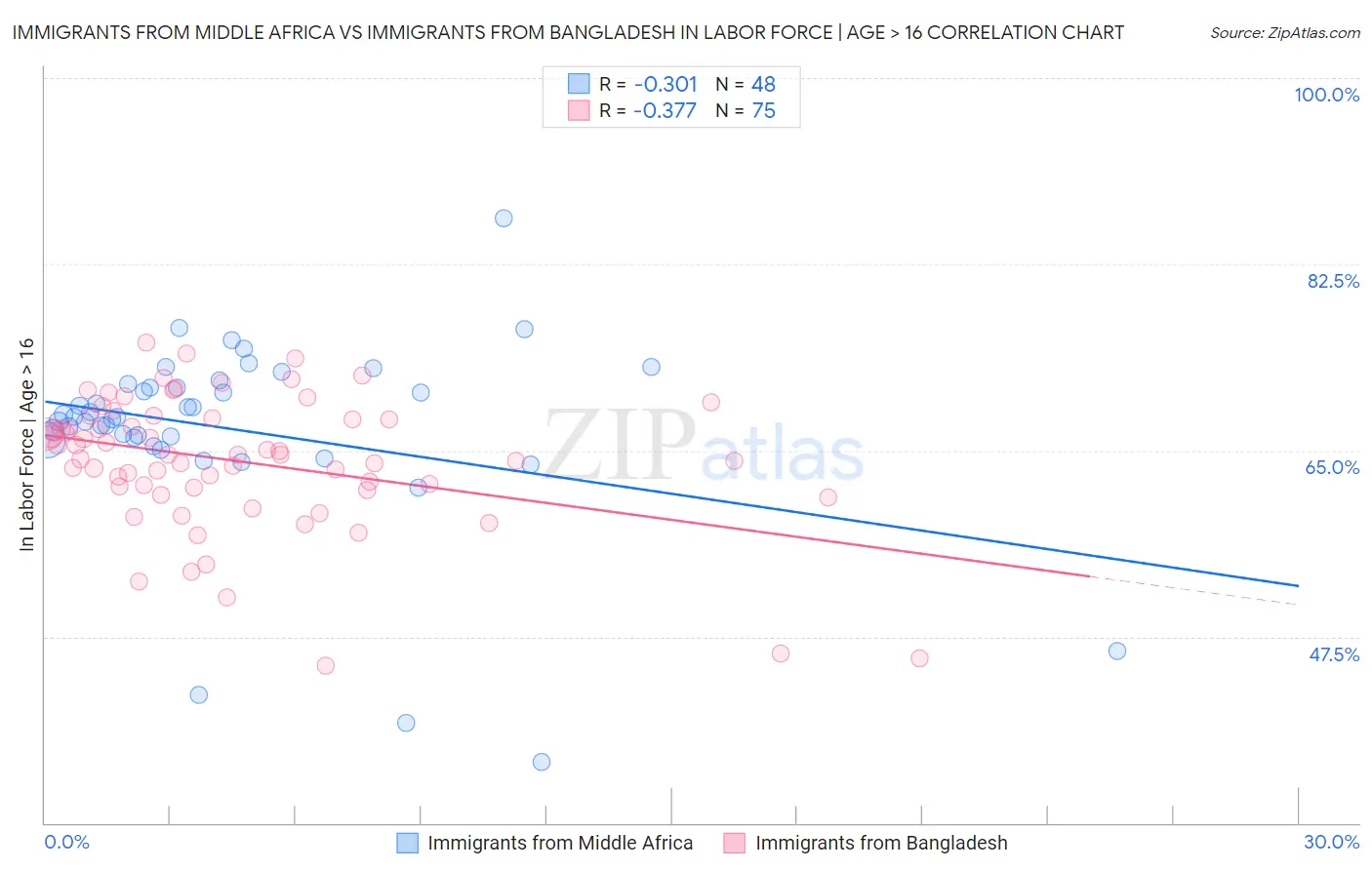 Immigrants from Middle Africa vs Immigrants from Bangladesh In Labor Force | Age > 16
