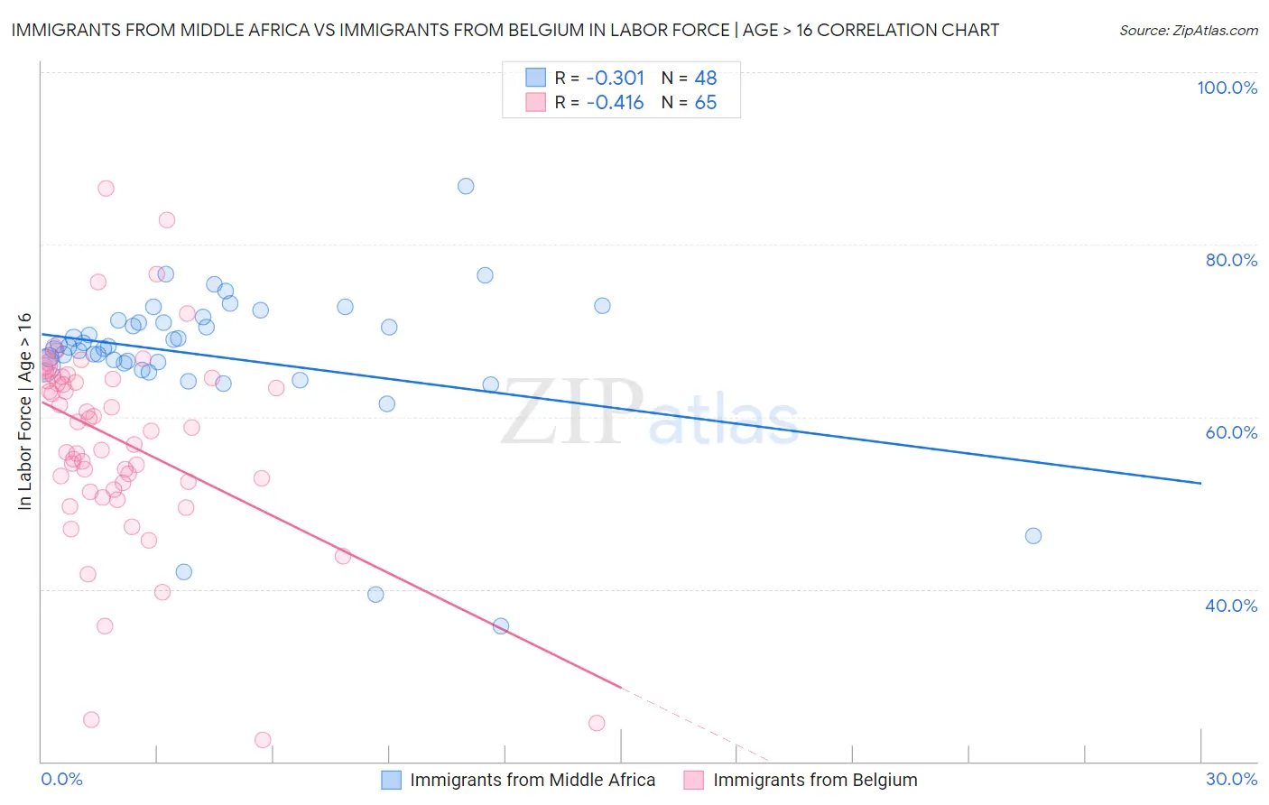 Immigrants from Middle Africa vs Immigrants from Belgium In Labor Force | Age > 16