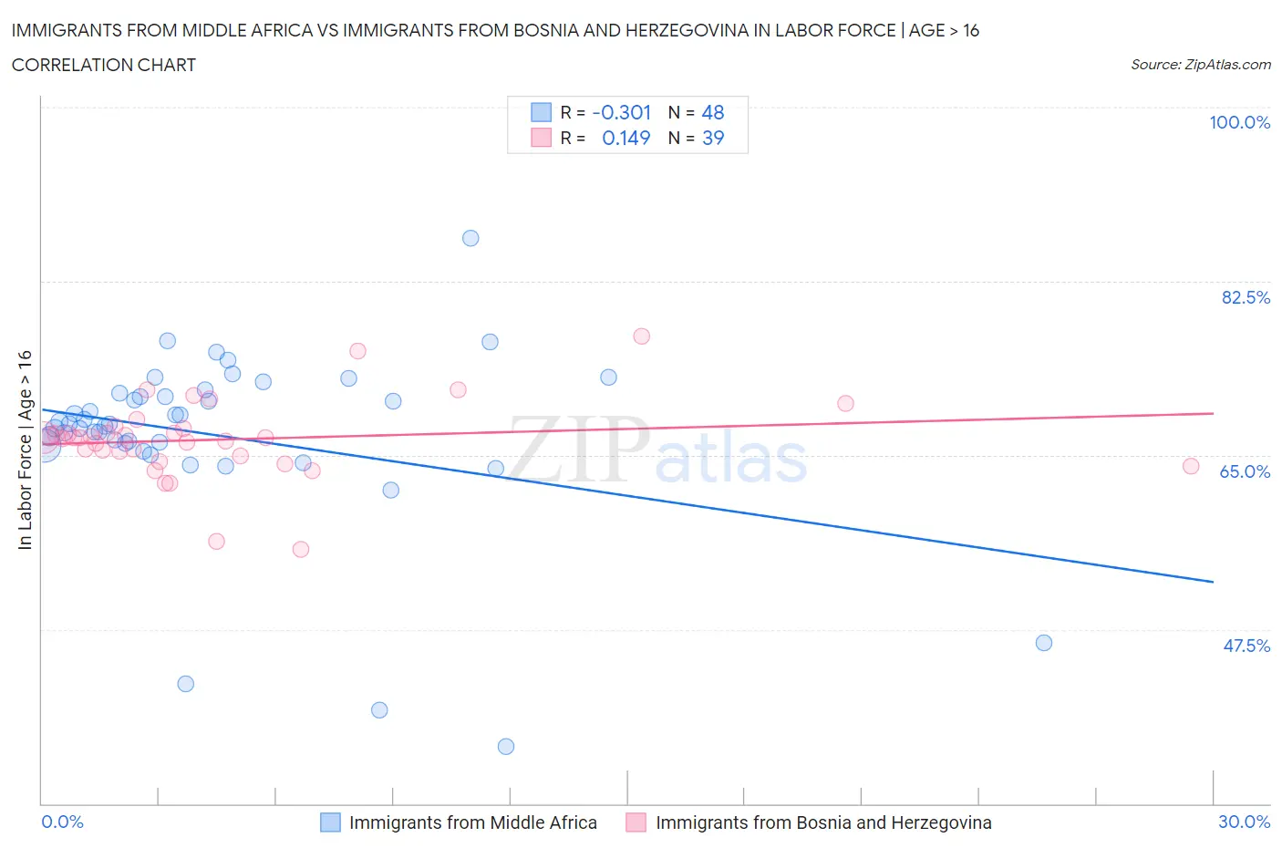 Immigrants from Middle Africa vs Immigrants from Bosnia and Herzegovina In Labor Force | Age > 16