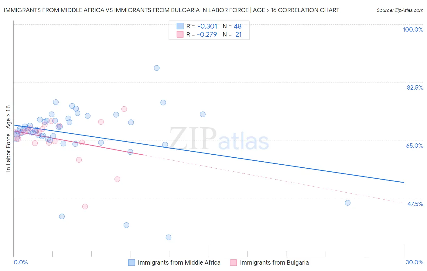 Immigrants from Middle Africa vs Immigrants from Bulgaria In Labor Force | Age > 16