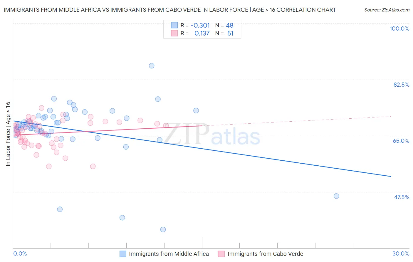 Immigrants from Middle Africa vs Immigrants from Cabo Verde In Labor Force | Age > 16