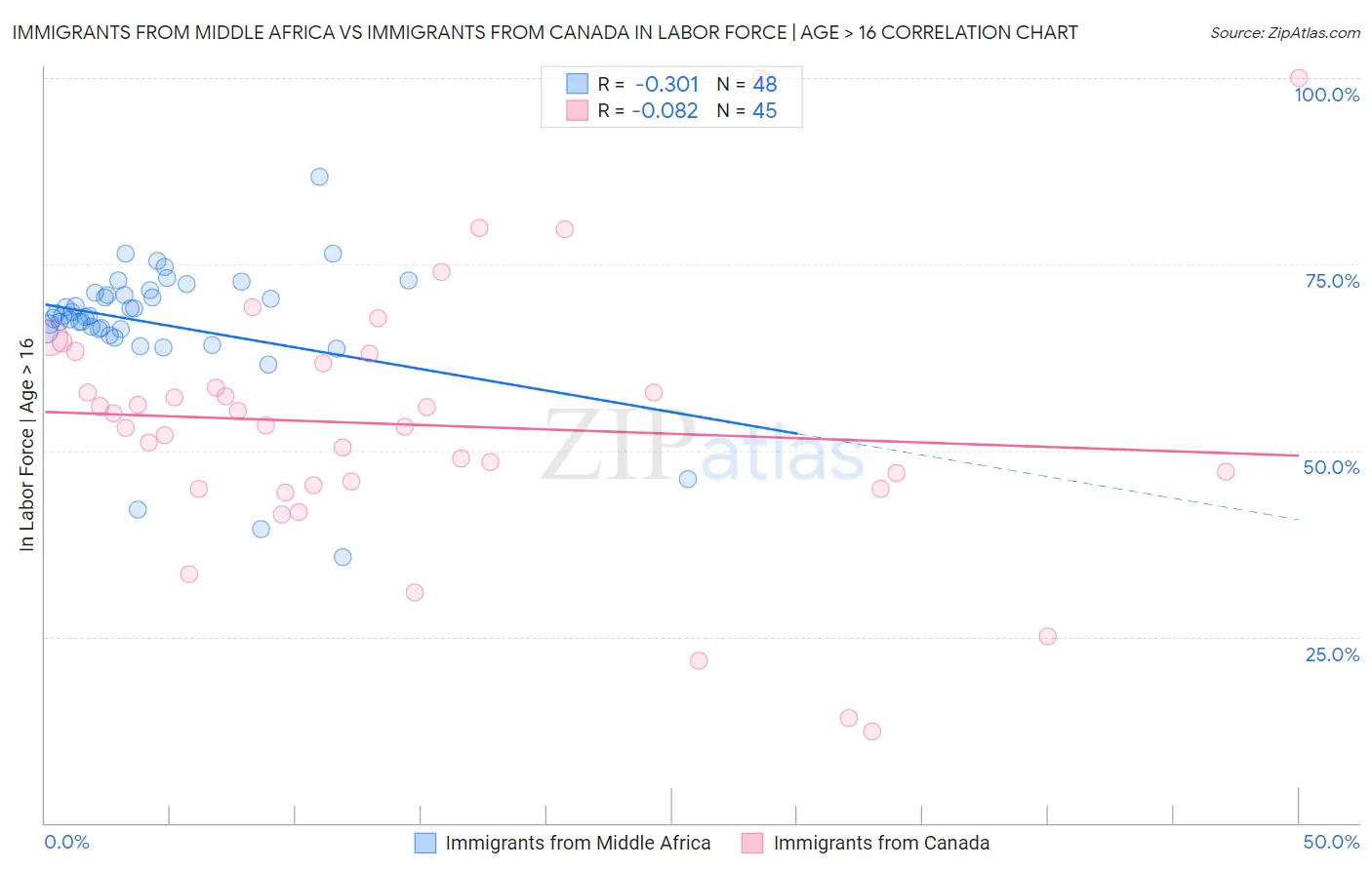 Immigrants from Middle Africa vs Immigrants from Canada In Labor Force | Age > 16
