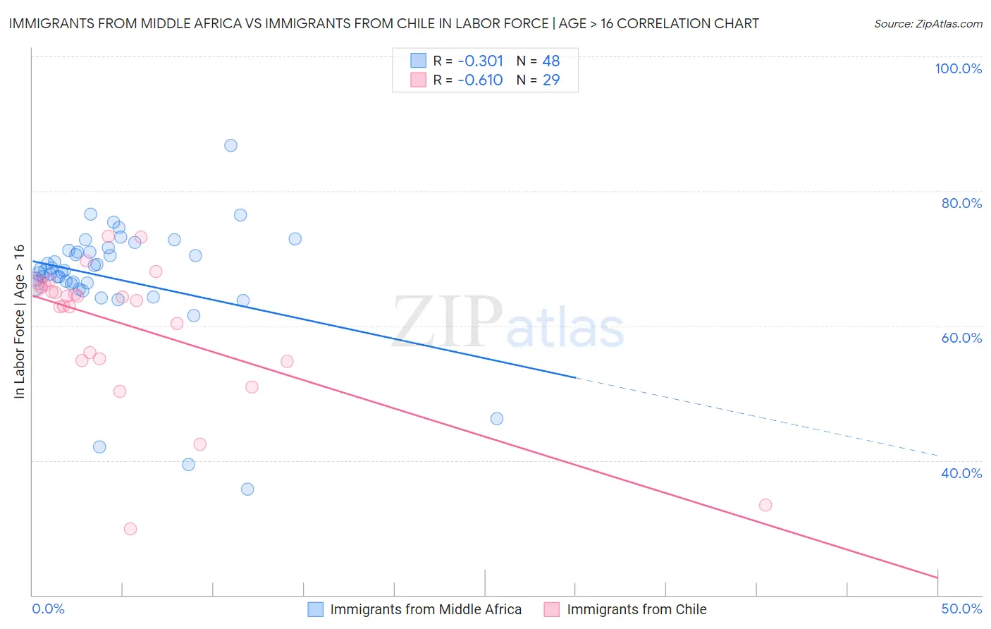 Immigrants from Middle Africa vs Immigrants from Chile In Labor Force | Age > 16
