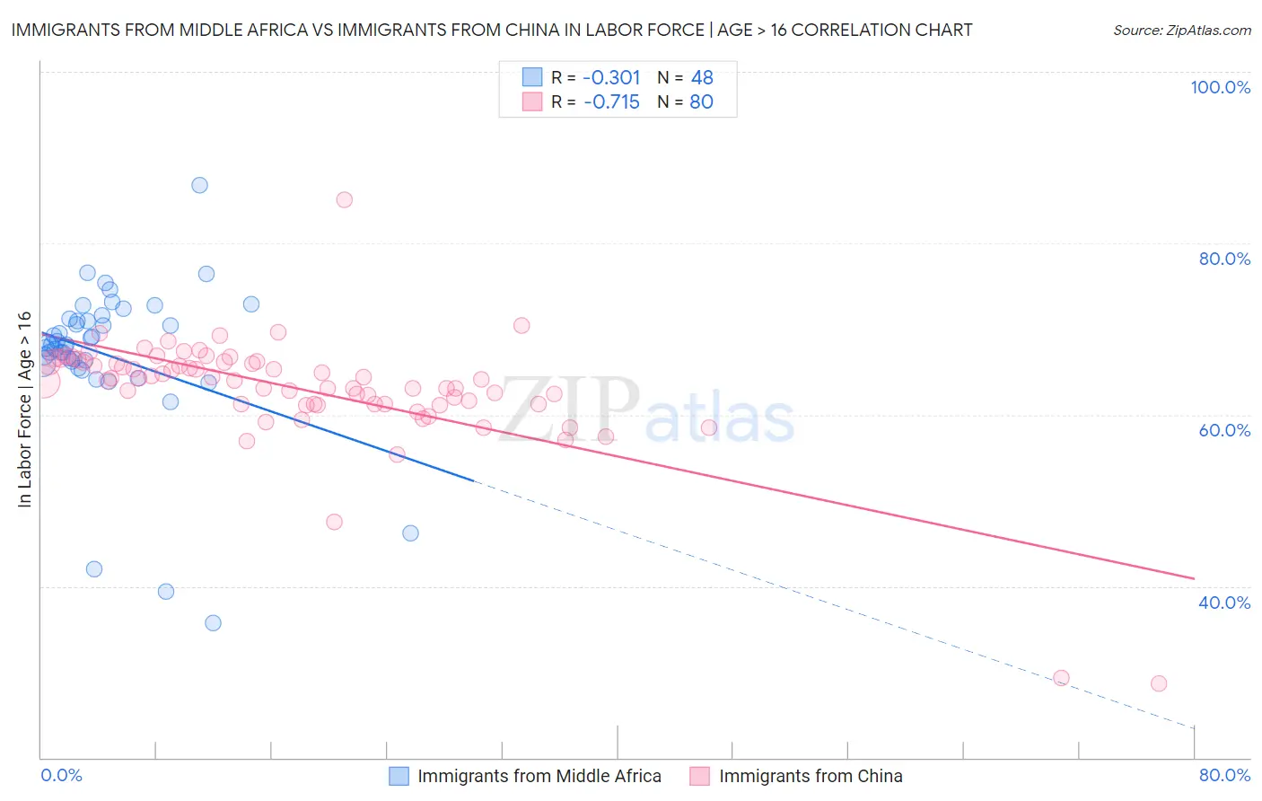 Immigrants from Middle Africa vs Immigrants from China In Labor Force | Age > 16