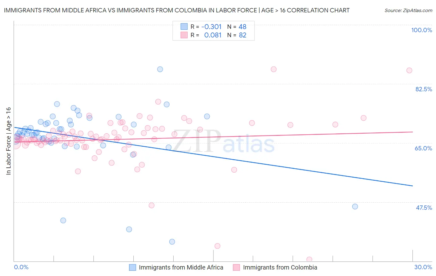 Immigrants from Middle Africa vs Immigrants from Colombia In Labor Force | Age > 16