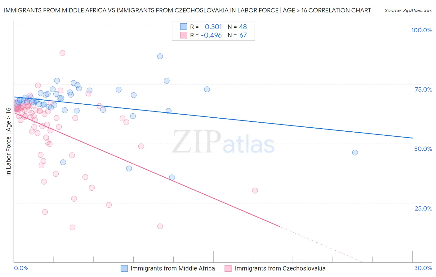 Immigrants from Middle Africa vs Immigrants from Czechoslovakia In Labor Force | Age > 16