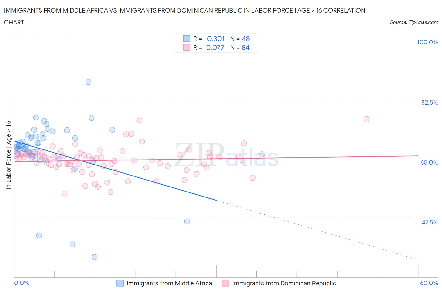 Immigrants from Middle Africa vs Immigrants from Dominican Republic In Labor Force | Age > 16