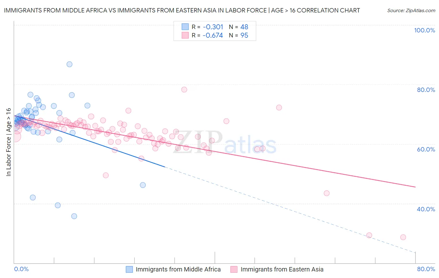 Immigrants from Middle Africa vs Immigrants from Eastern Asia In Labor Force | Age > 16