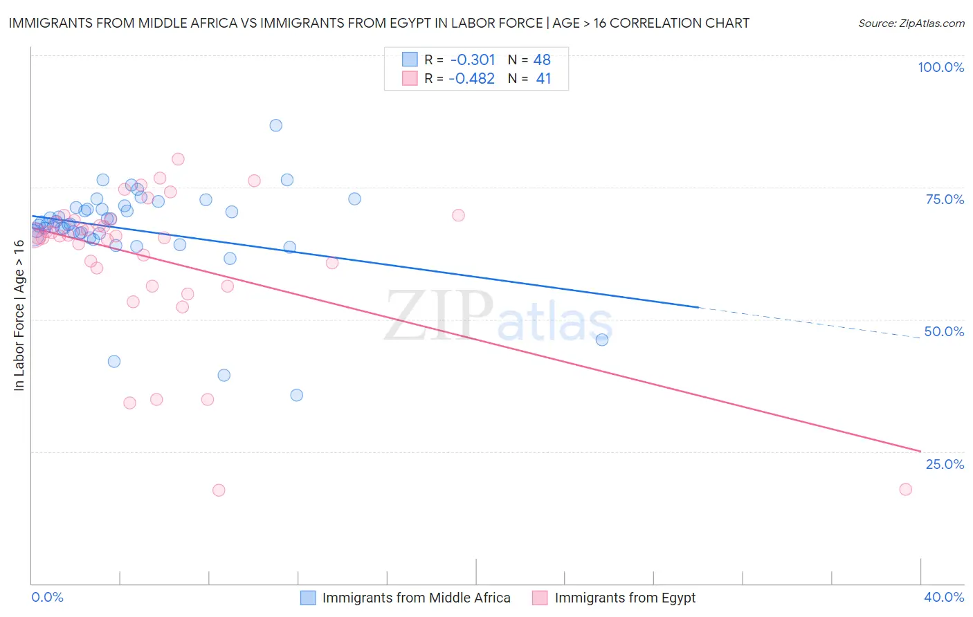 Immigrants from Middle Africa vs Immigrants from Egypt In Labor Force | Age > 16
