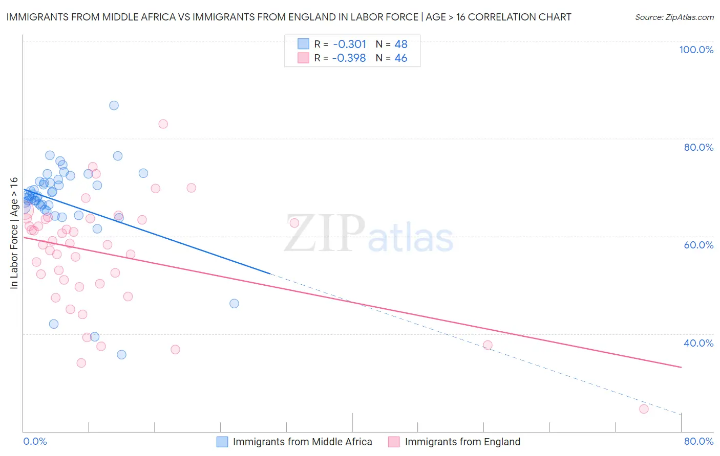 Immigrants from Middle Africa vs Immigrants from England In Labor Force | Age > 16