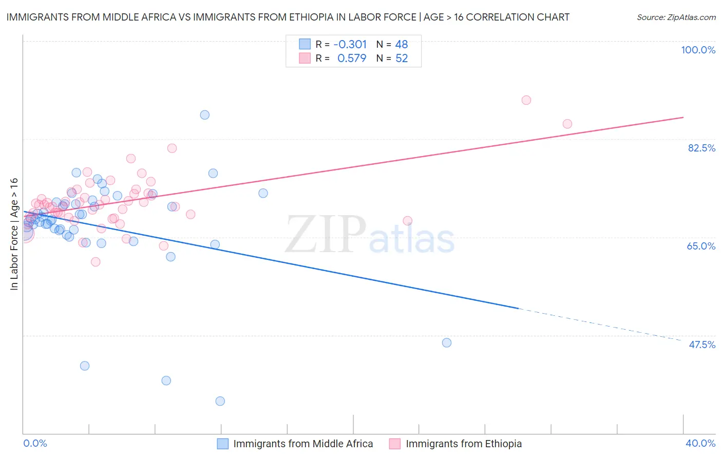 Immigrants from Middle Africa vs Immigrants from Ethiopia In Labor Force | Age > 16