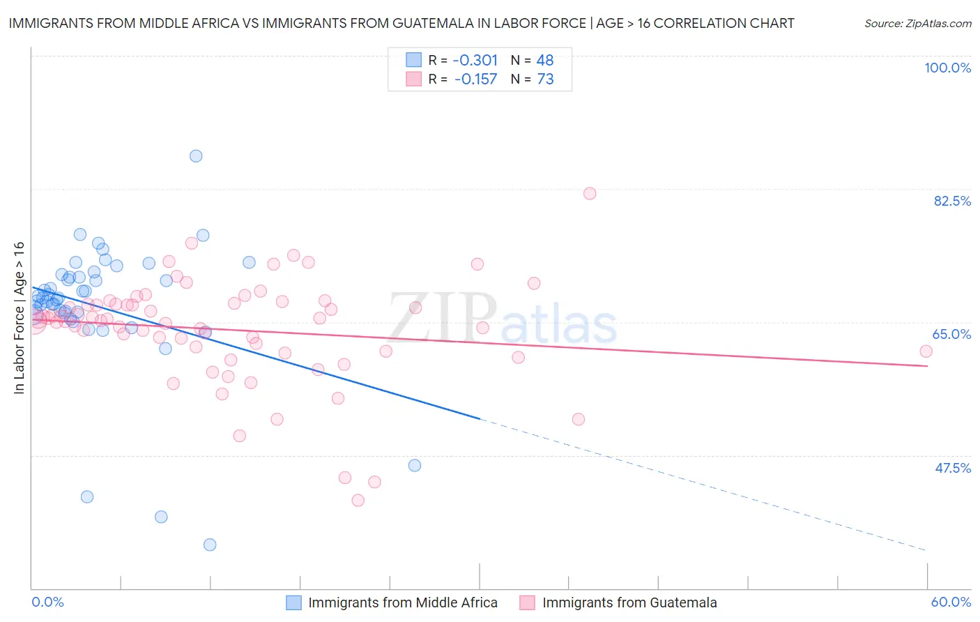 Immigrants from Middle Africa vs Immigrants from Guatemala In Labor Force | Age > 16