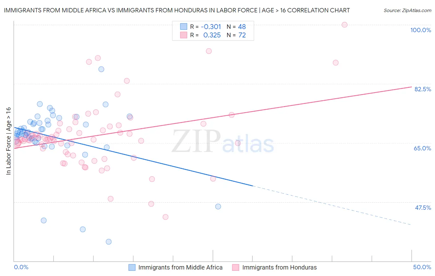 Immigrants from Middle Africa vs Immigrants from Honduras In Labor Force | Age > 16