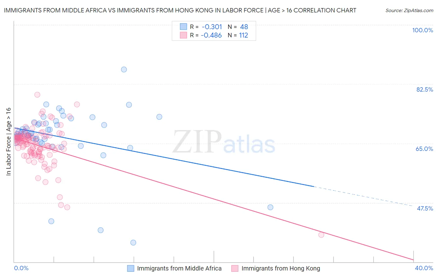 Immigrants from Middle Africa vs Immigrants from Hong Kong In Labor Force | Age > 16