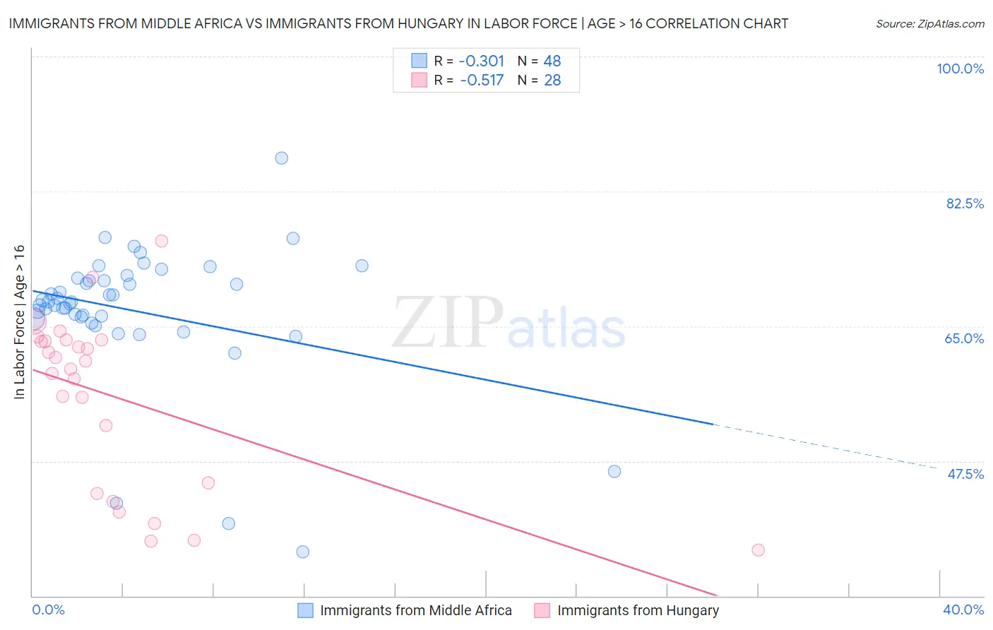 Immigrants from Middle Africa vs Immigrants from Hungary In Labor Force | Age > 16