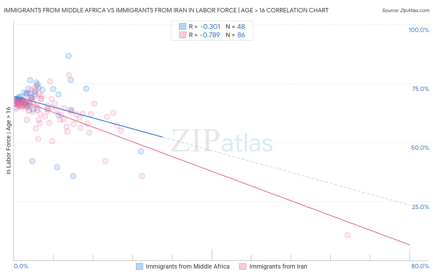 Immigrants from Middle Africa vs Immigrants from Iran In Labor Force | Age > 16