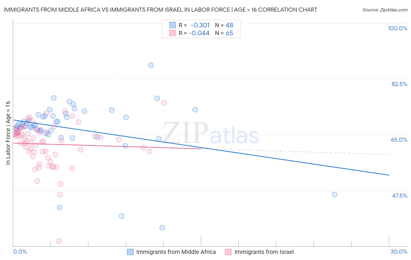 Immigrants from Middle Africa vs Immigrants from Israel In Labor Force | Age > 16