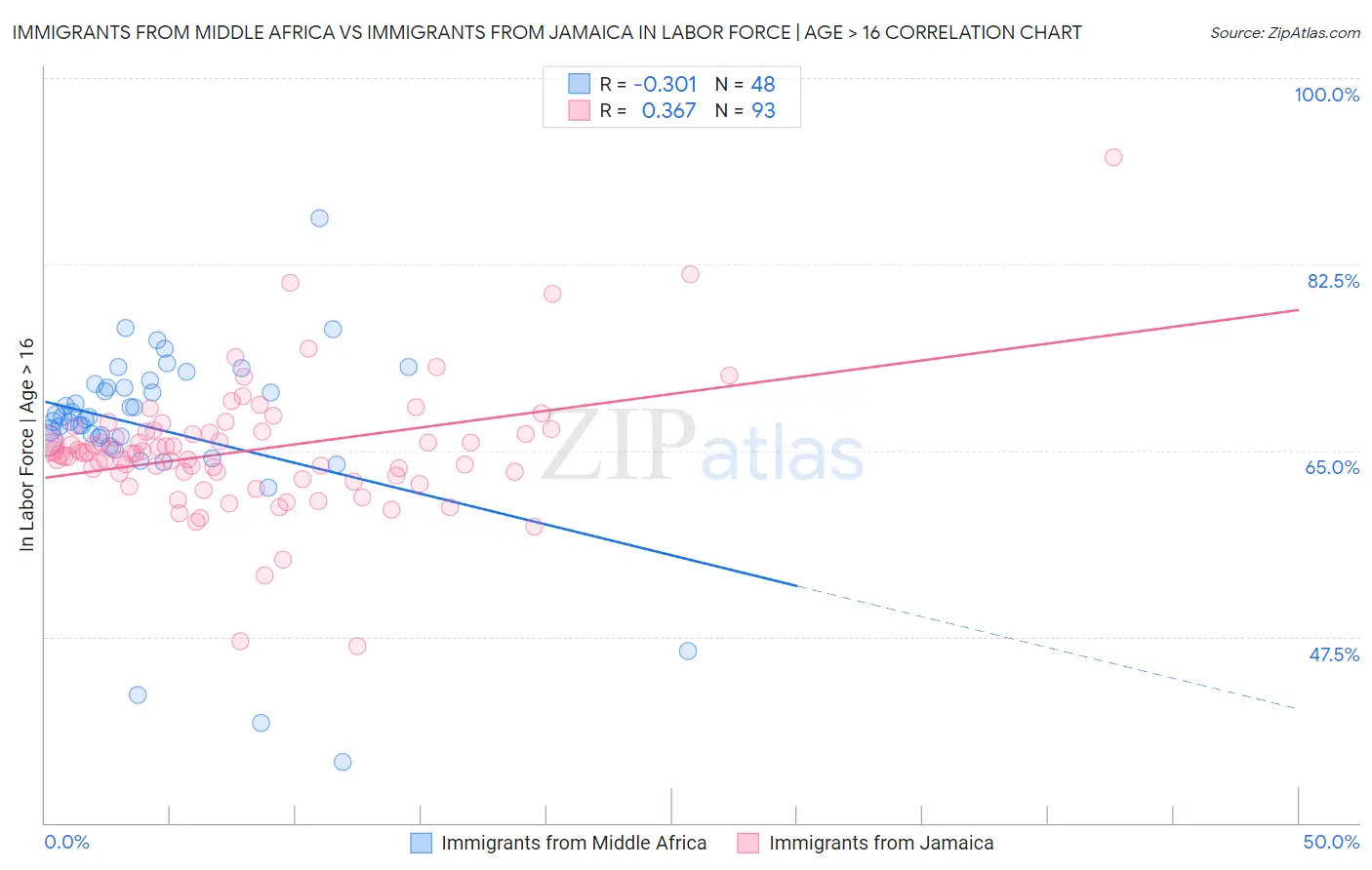 Immigrants from Middle Africa vs Immigrants from Jamaica In Labor Force | Age > 16