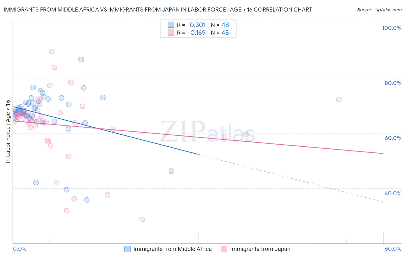 Immigrants from Middle Africa vs Immigrants from Japan In Labor Force | Age > 16
