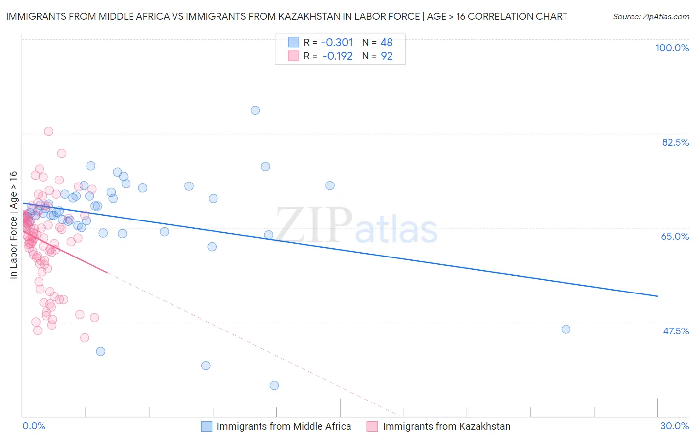 Immigrants from Middle Africa vs Immigrants from Kazakhstan In Labor Force | Age > 16