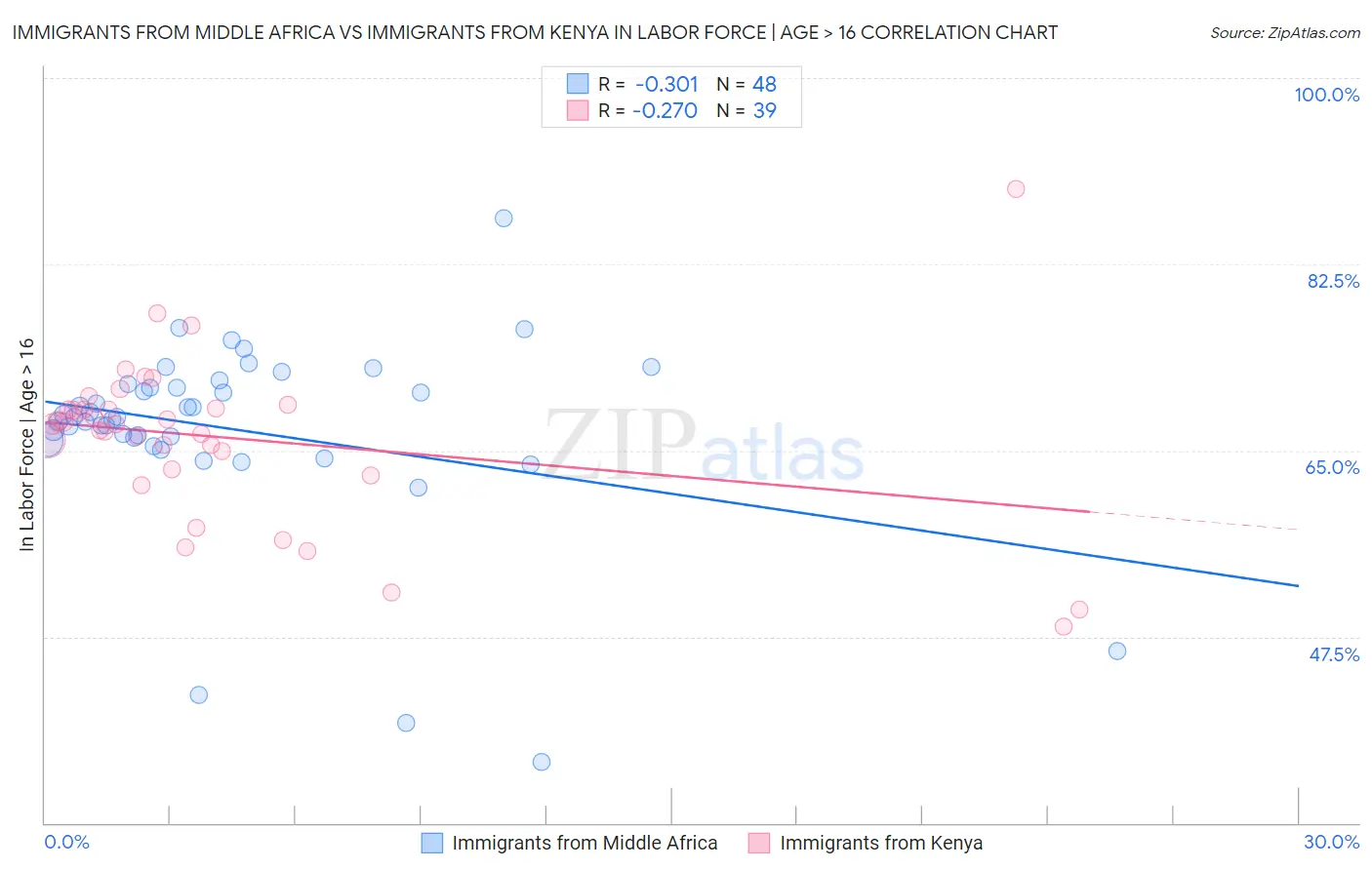 Immigrants from Middle Africa vs Immigrants from Kenya In Labor Force | Age > 16