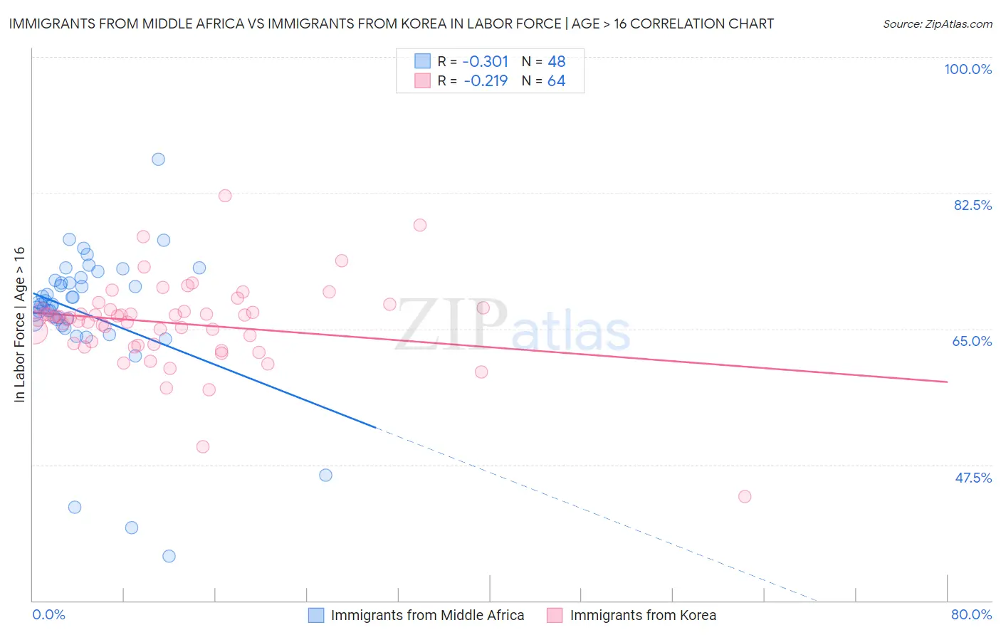 Immigrants from Middle Africa vs Immigrants from Korea In Labor Force | Age > 16