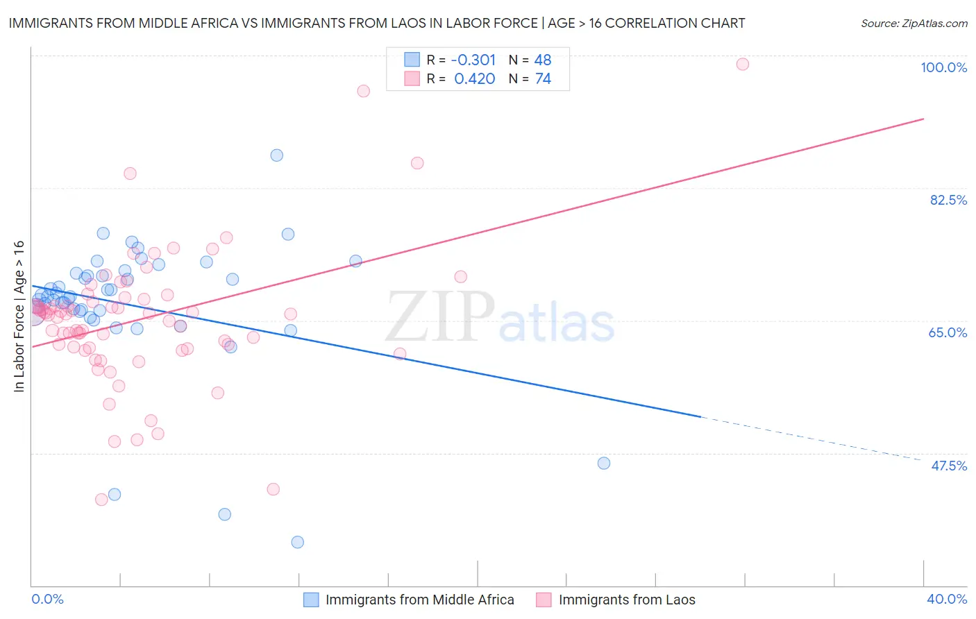 Immigrants from Middle Africa vs Immigrants from Laos In Labor Force | Age > 16