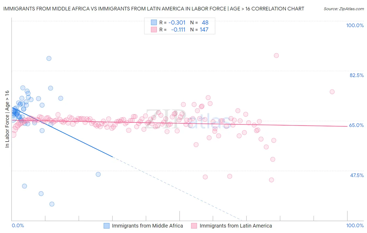 Immigrants from Middle Africa vs Immigrants from Latin America In Labor Force | Age > 16