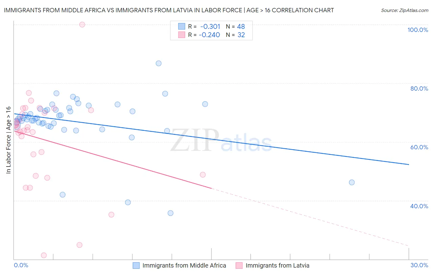 Immigrants from Middle Africa vs Immigrants from Latvia In Labor Force | Age > 16