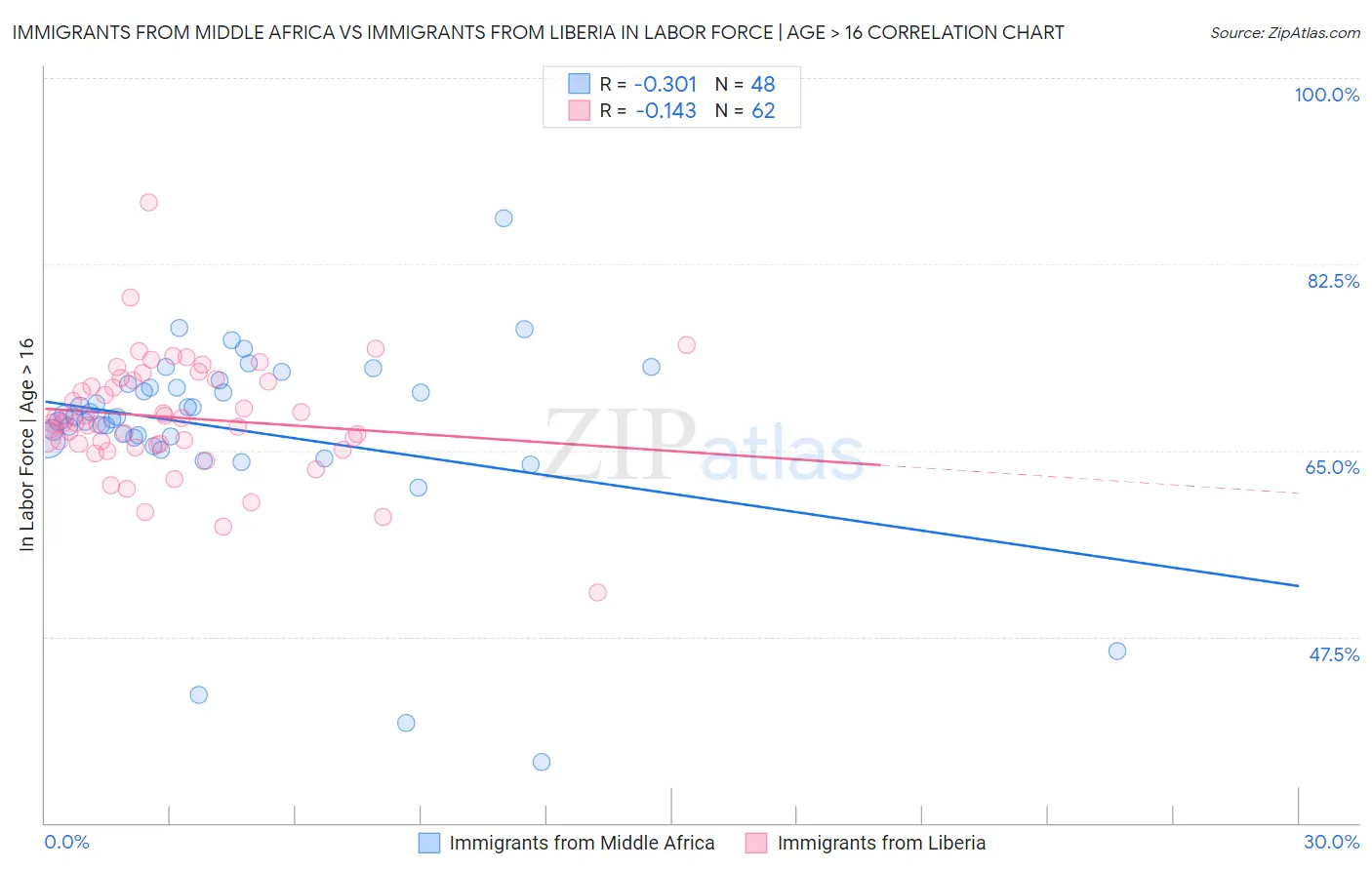 Immigrants from Middle Africa vs Immigrants from Liberia In Labor Force | Age > 16