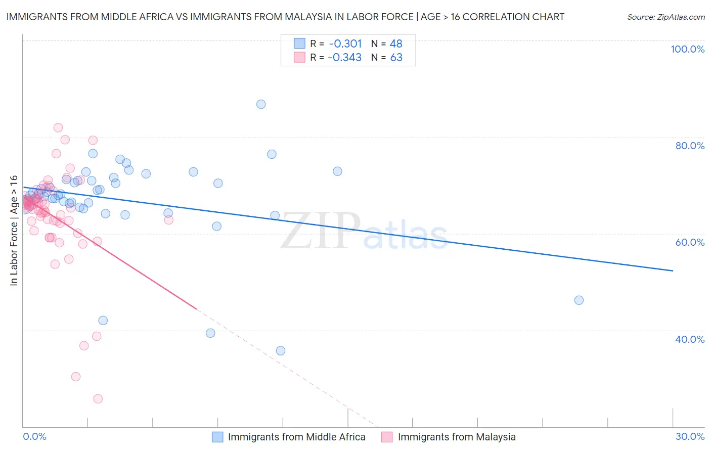 Immigrants from Middle Africa vs Immigrants from Malaysia In Labor Force | Age > 16