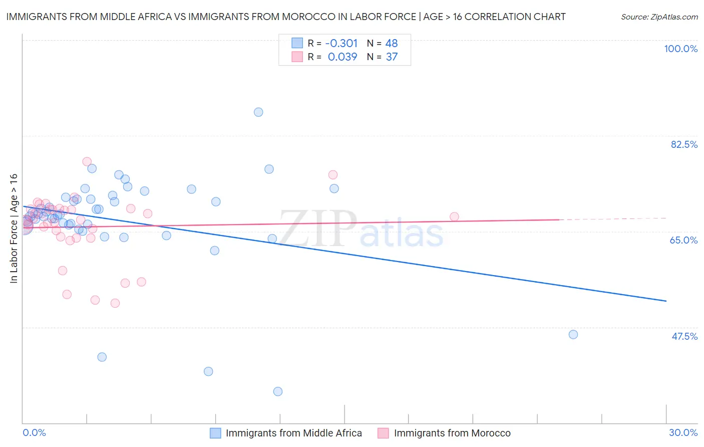 Immigrants from Middle Africa vs Immigrants from Morocco In Labor Force | Age > 16