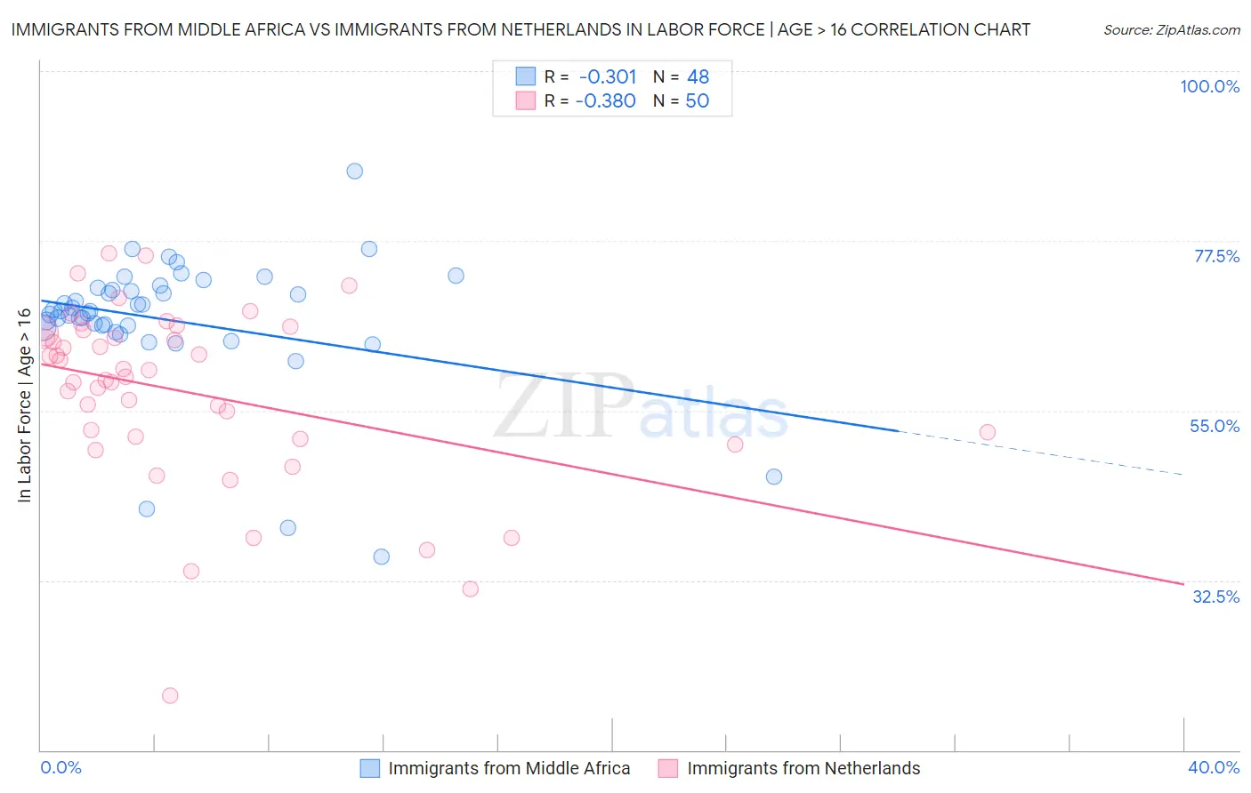 Immigrants from Middle Africa vs Immigrants from Netherlands In Labor Force | Age > 16