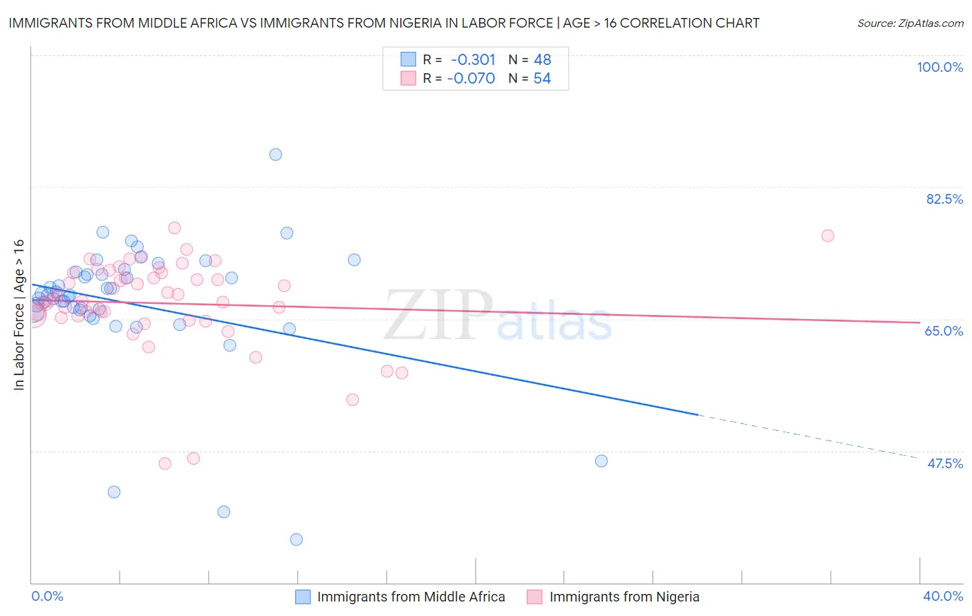 Immigrants from Middle Africa vs Immigrants from Nigeria In Labor Force | Age > 16