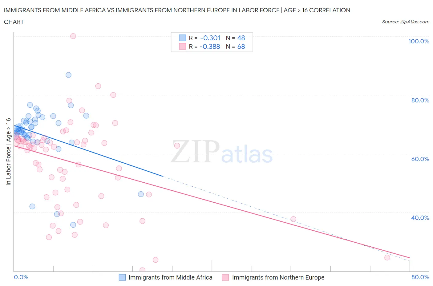 Immigrants from Middle Africa vs Immigrants from Northern Europe In Labor Force | Age > 16