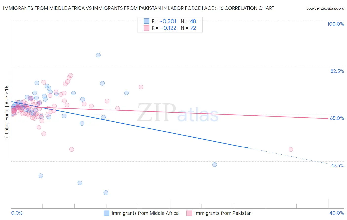 Immigrants from Middle Africa vs Immigrants from Pakistan In Labor Force | Age > 16