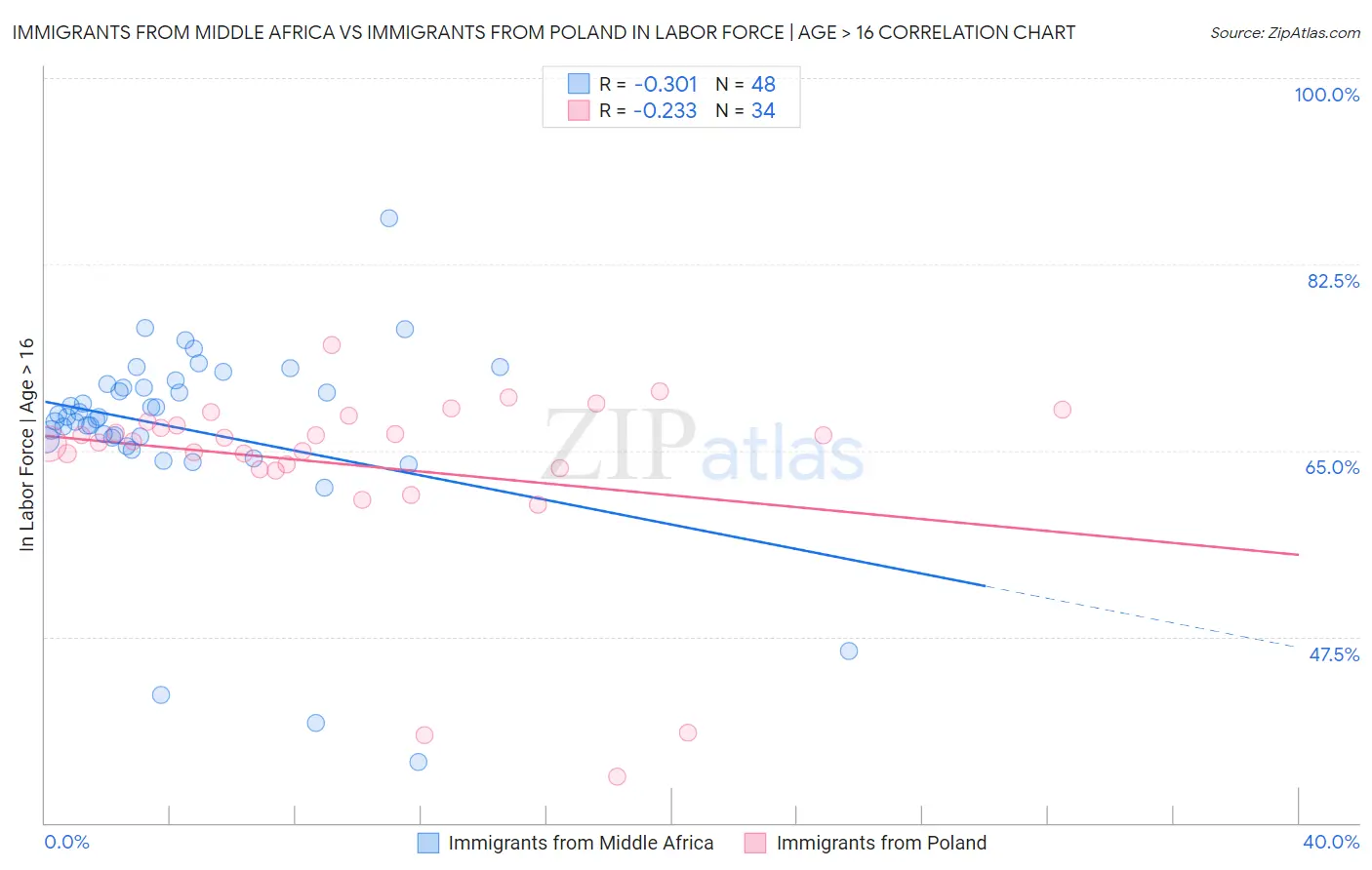 Immigrants from Middle Africa vs Immigrants from Poland In Labor Force | Age > 16