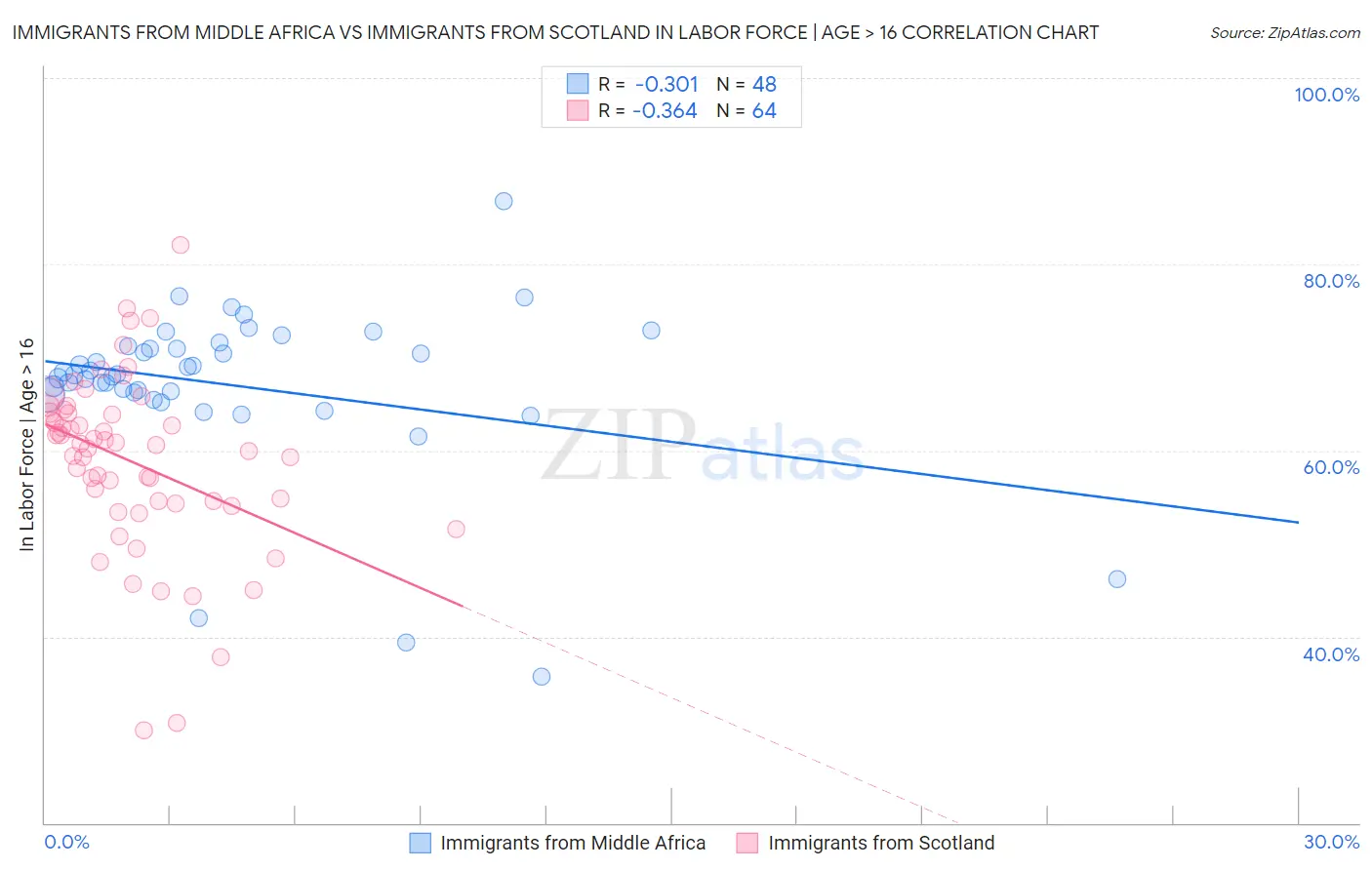 Immigrants from Middle Africa vs Immigrants from Scotland In Labor Force | Age > 16