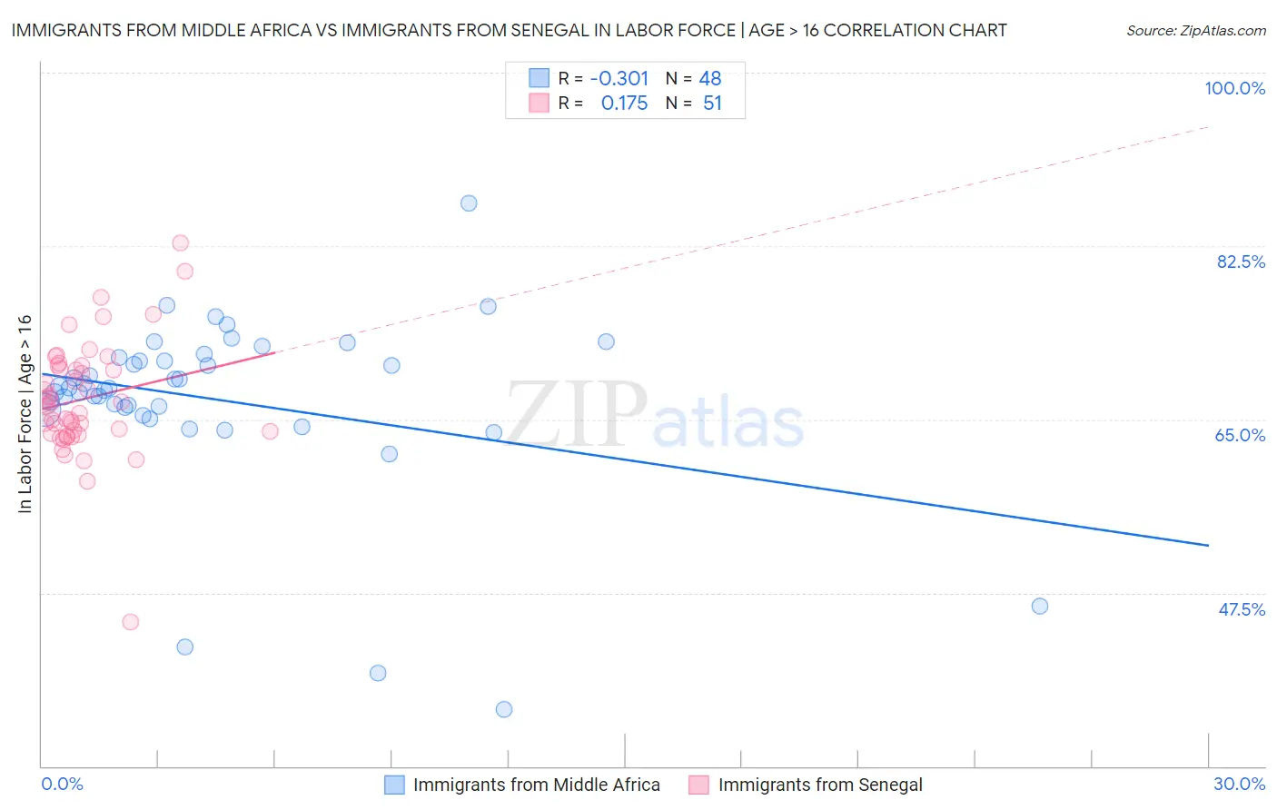 Immigrants from Middle Africa vs Immigrants from Senegal In Labor Force | Age > 16