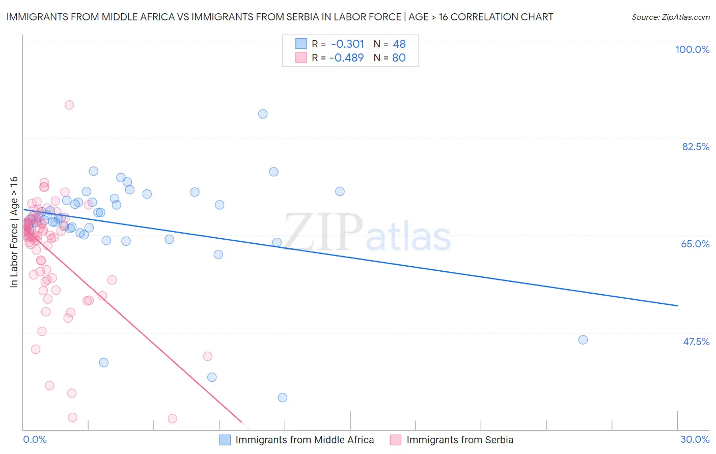 Immigrants from Middle Africa vs Immigrants from Serbia In Labor Force | Age > 16