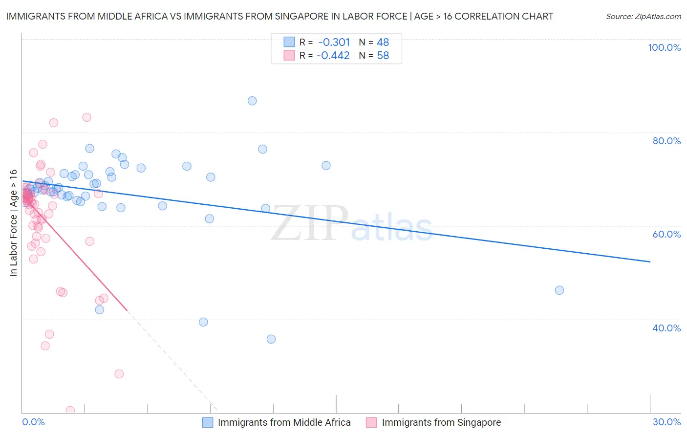 Immigrants from Middle Africa vs Immigrants from Singapore In Labor Force | Age > 16