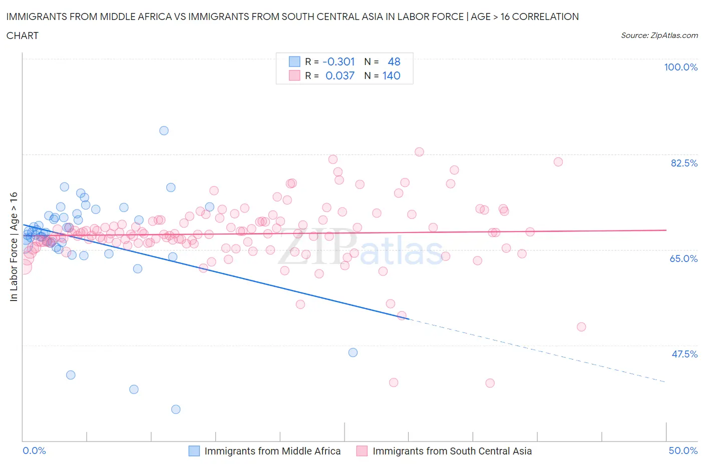 Immigrants from Middle Africa vs Immigrants from South Central Asia In Labor Force | Age > 16