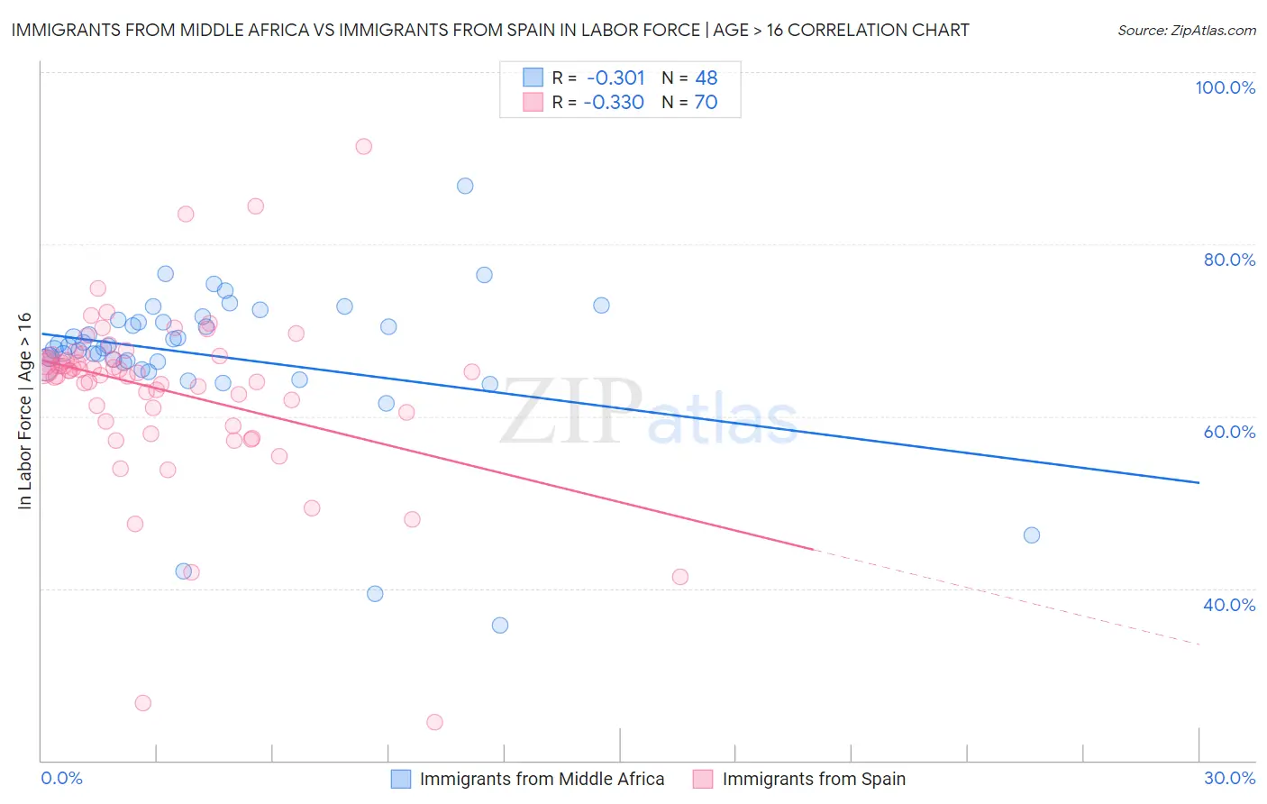 Immigrants from Middle Africa vs Immigrants from Spain In Labor Force | Age > 16