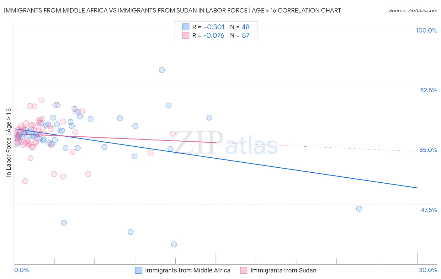 Immigrants from Middle Africa vs Immigrants from Sudan In Labor Force | Age > 16