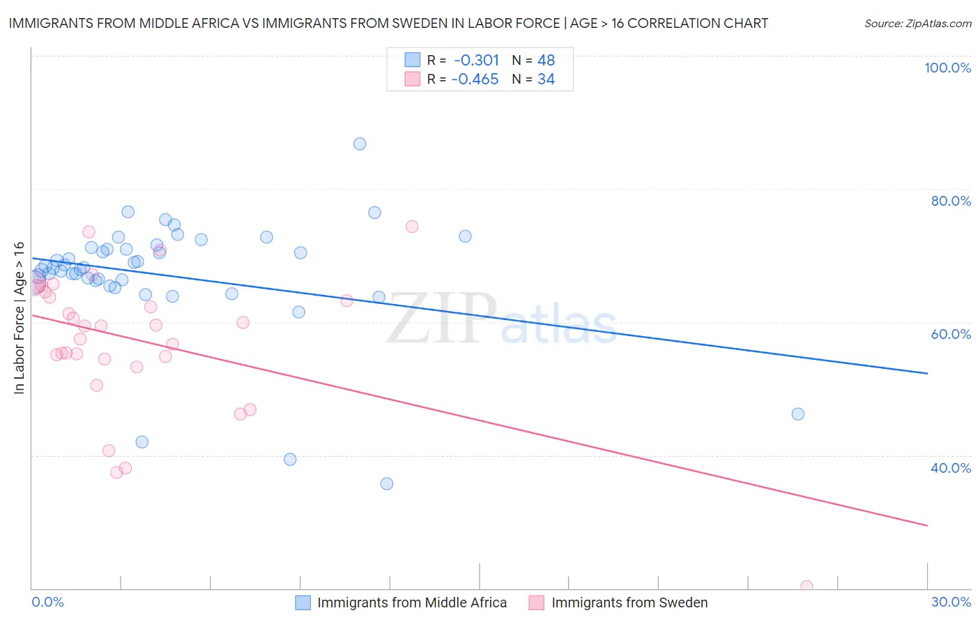 Immigrants from Middle Africa vs Immigrants from Sweden In Labor Force | Age > 16